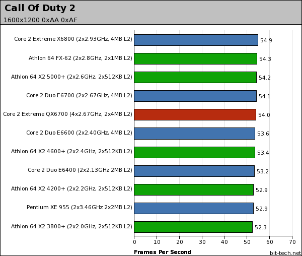 Intel Core 2 Extreme QX6700 High-Res Gaming Performance