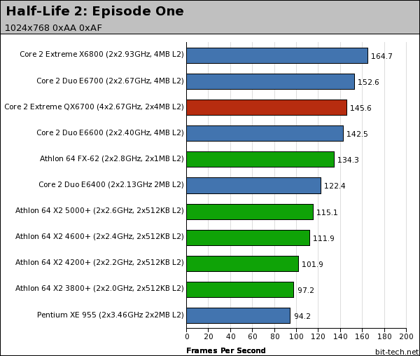 Intel Core 2 Extreme QX6700 Gaming Platform Performance