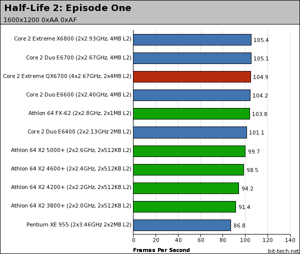 Intel Core 2 Extreme QX6700 High-Res Gaming Performance