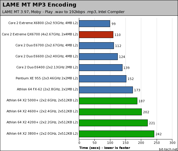 Intel Core 2 Extreme QX6700 Audio Encoding / Decoding