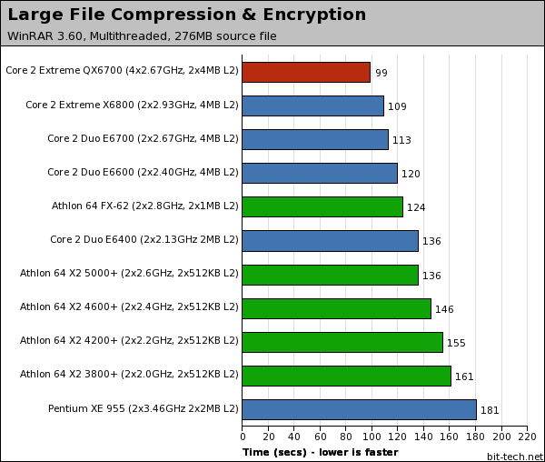 Intel Core 2 Extreme QX6700 File Compression / Decompression