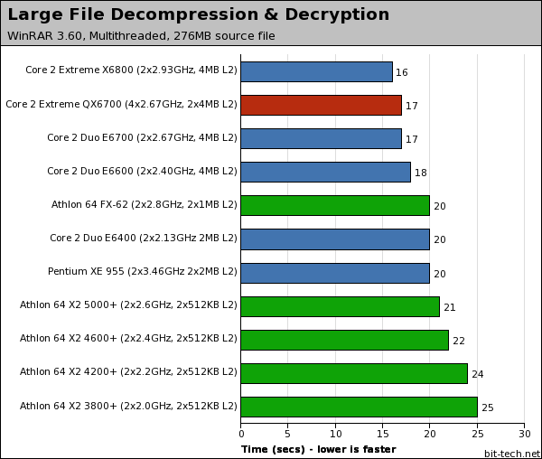 Intel Core 2 Extreme QX6700 File Compression / Decompression