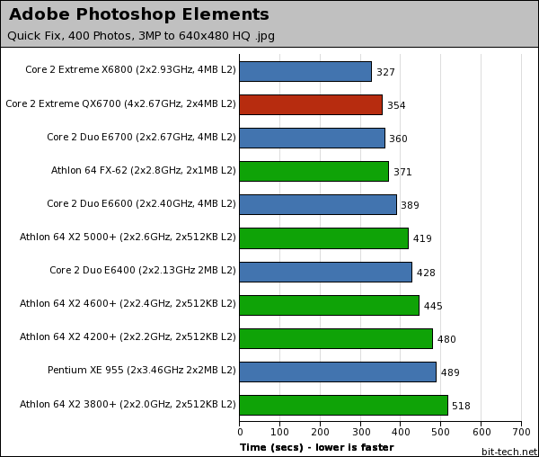 Intel Core 2 Extreme QX6700 Photoshop Elements & Xvid Encoding