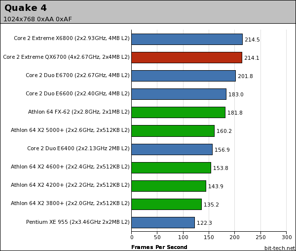 Intel Core 2 Extreme QX6700 Gaming Platform Performance