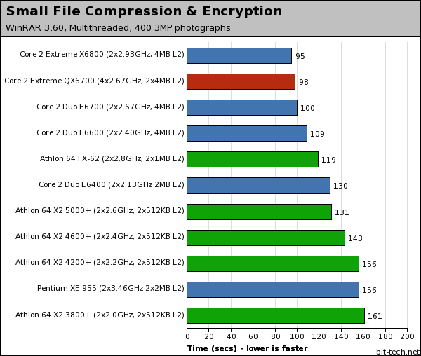 Intel Core 2 Extreme QX6700 File Compression / Decompression