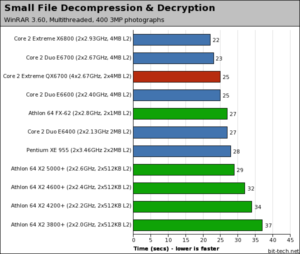 Intel Core 2 Extreme QX6700 File Compression / Decompression