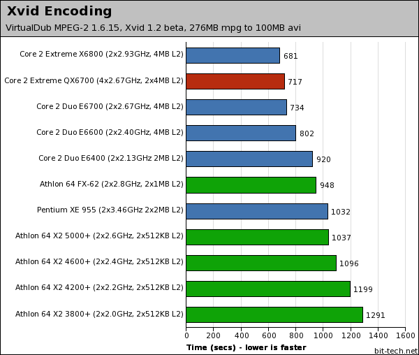 Intel Core 2 Extreme QX6700 Photoshop Elements & Xvid Encoding