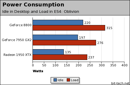 G80: NVIDIA GeForce 8800 GTX Power Consumption & Heat