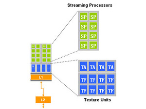 G80: NVIDIA GeForce 8800 GTX Stream Processing Architecture
