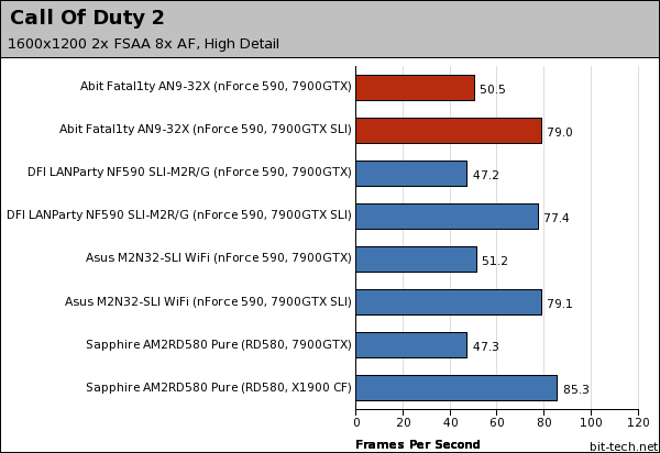 Abit Fatal1ty AN9 32X Gaming Performance