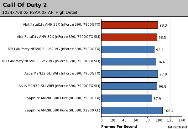 Abit Fatal1ty AN9 32X Gaming Platform Performance