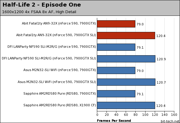 Abit Fatal1ty AN9 32X Gaming Performance