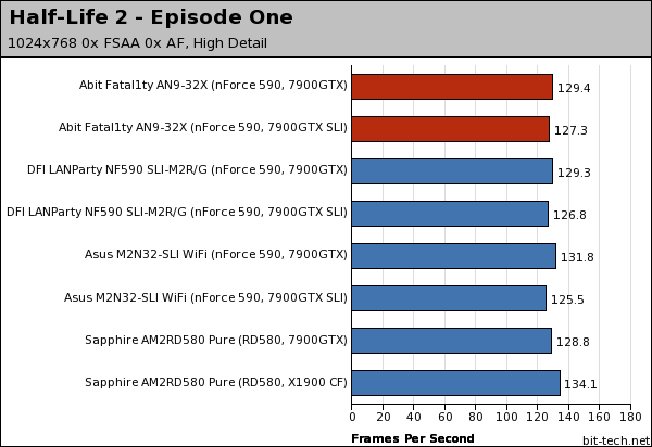 Abit Fatal1ty AN9 32X Gaming Platform Performance