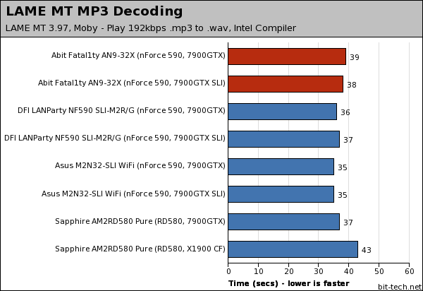 Abit Fatal1ty AN9 32X Multimedia Encoding