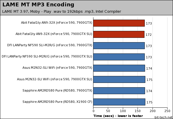 Abit Fatal1ty AN9 32X Multimedia Encoding