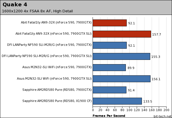 Abit Fatal1ty AN9 32X Gaming Performance