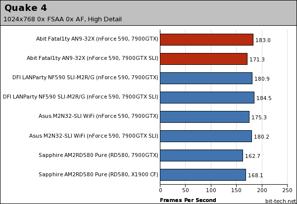 Abit Fatal1ty AN9 32X Gaming Platform Performance