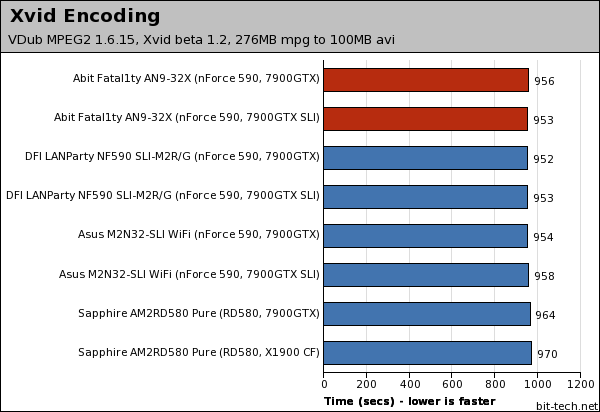 Abit Fatal1ty AN9 32X Multimedia Encoding