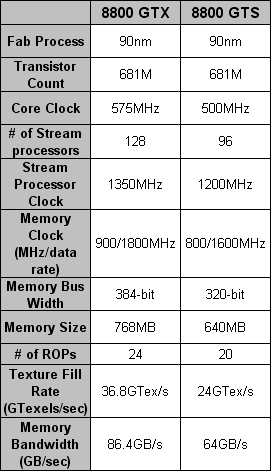 GeForce 8800 GTX / GeForce 8800 GTS specification comparison