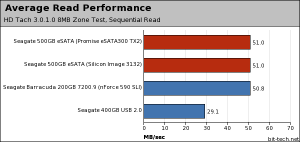 Seagate 500GB eSATA External HDD HD Tach 3.0.1.0