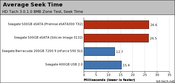 Seagate 500GB eSATA External HDD HD Tach 3.0.1.0