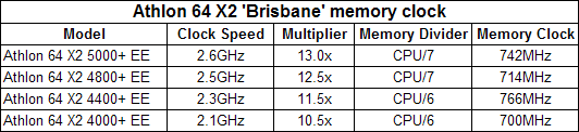 AMD Athlon 64 X2 5000+ EE (65nm) Brisbane demystified
