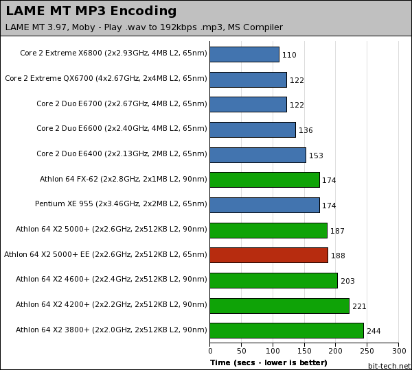 AMD Athlon 64 X2 5000+ EE (65nm) Audio Encoding / Decoding