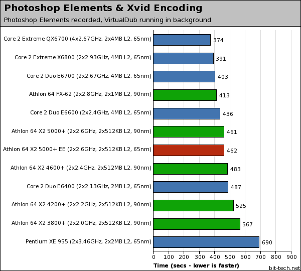 AMD Athlon 64 X2 5000+ EE (65nm) Multitasking