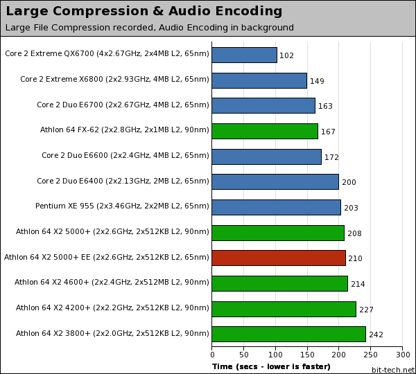 AMD Athlon 64 X2 5000+ EE (65nm) Multitasking