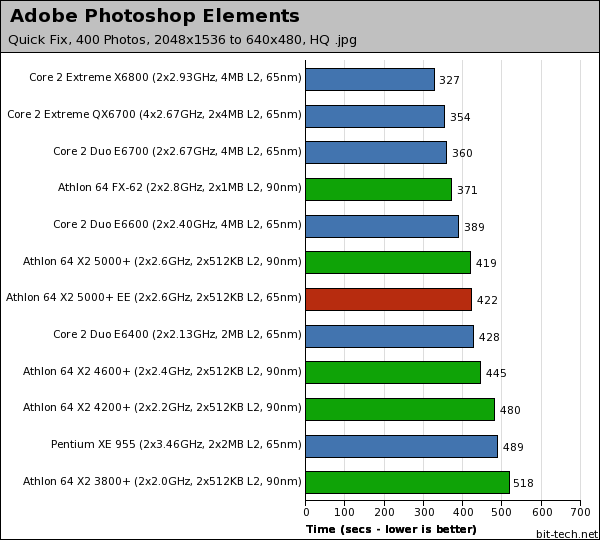 AMD Athlon 64 X2 5000+ EE (65nm) Photoshop Elements & Xvid Encoding