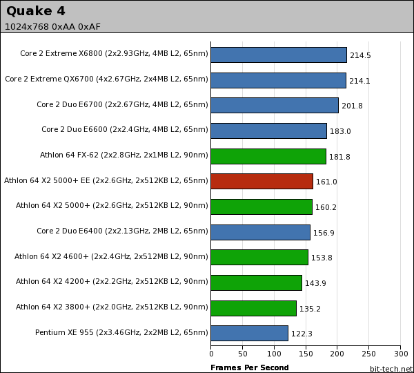 AMD Athlon 64 X2 5000+ EE (65nm) Gaming Platform Performance