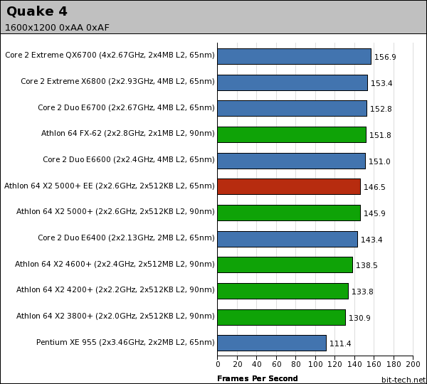AMD Athlon 64 X2 5000+ EE (65nm) High-Res Gaming Performance