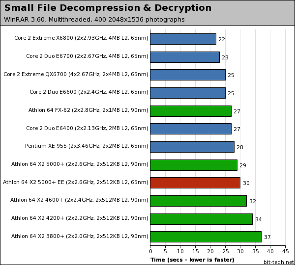AMD Athlon 64 X2 5000+ EE (65nm) File Compression / Decompression