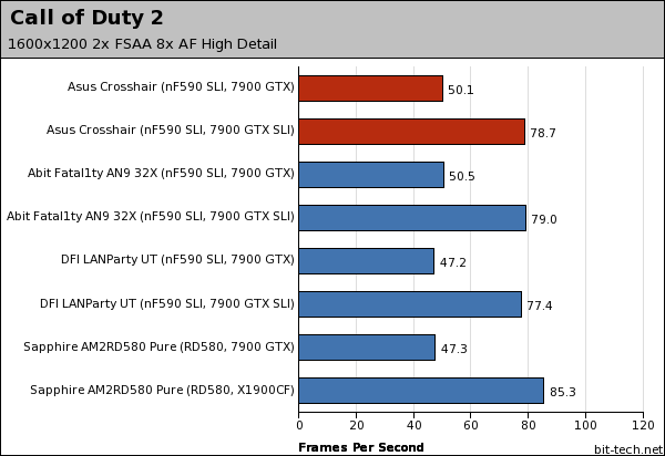 Asus Crosshair Gaming Performance