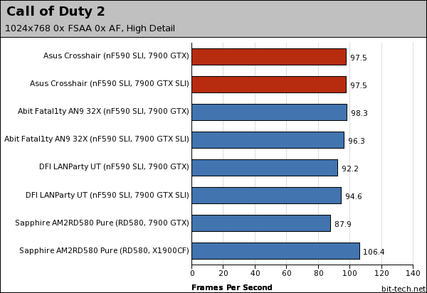 Asus Crosshair Gaming Platform Performance