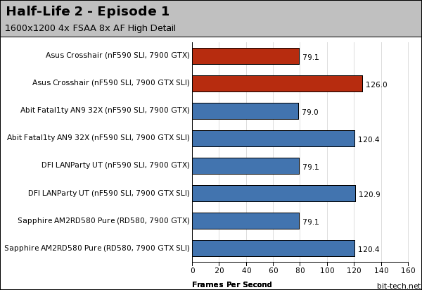 Asus Crosshair Gaming Performance