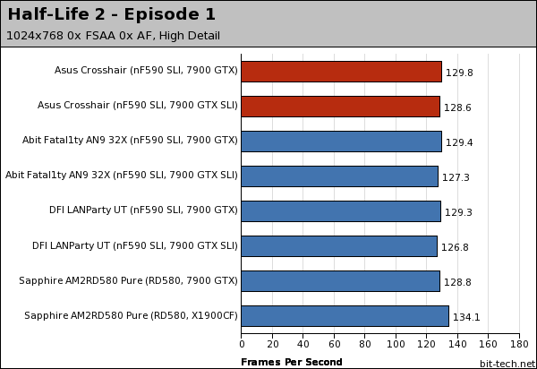 Asus Crosshair Gaming Platform Performance