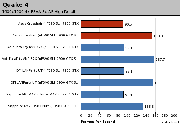 Asus Crosshair Gaming Performance