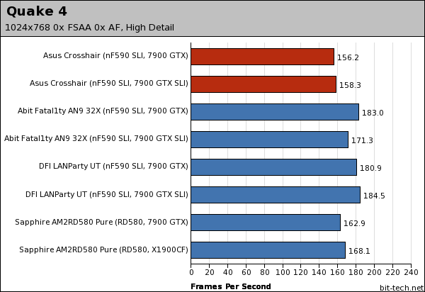 Asus Crosshair Gaming Platform Performance