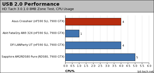 Asus Crosshair Subsystem Testing