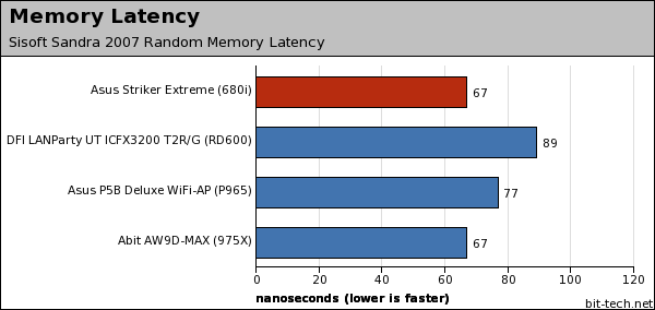 Asus Striker Extreme Subsystem Testing