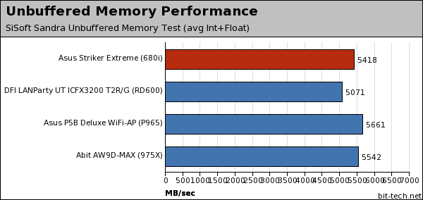 Asus Striker Extreme Subsystem Testing