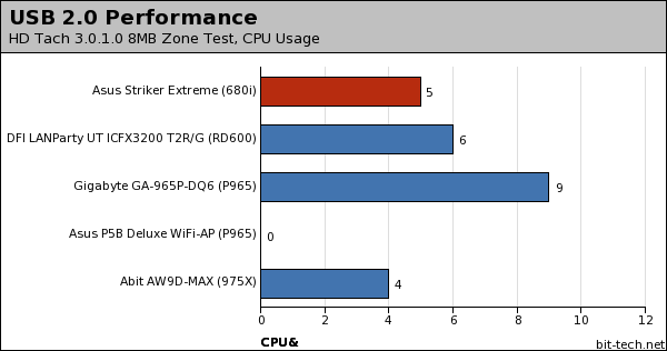 Asus Striker Extreme Subsystem Testing