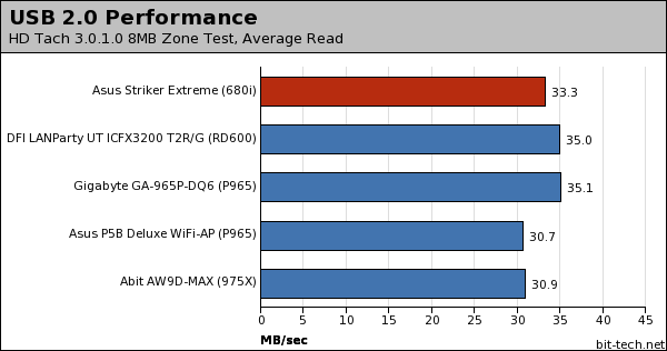 Asus Striker Extreme Subsystem Testing
