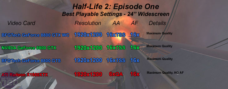 BFGTech 8800 GTX Watercooled Edition Half-Life 2: Episode One