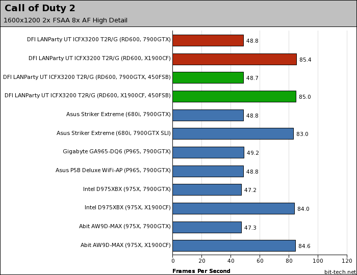 DFI LANParty UT ICFX3200 T2R/G Gaming Performance