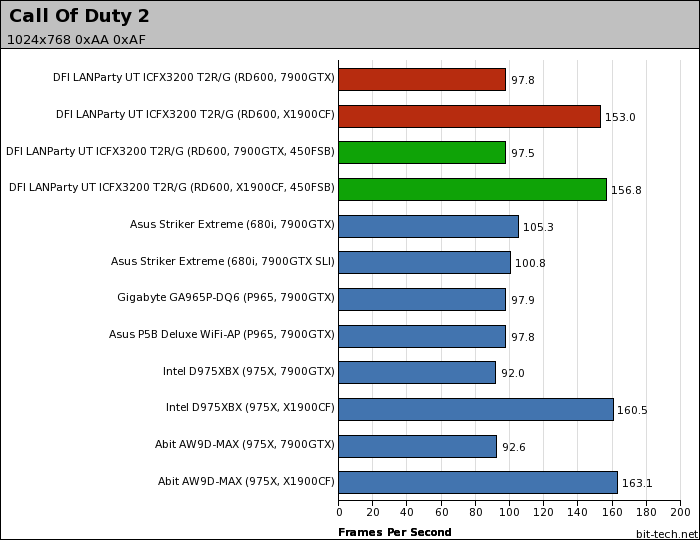 DFI LANParty UT ICFX3200 T2R/G Gaming Platform Performance