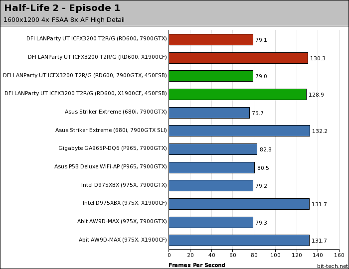 DFI LANParty UT ICFX3200 T2R/G Gaming Performance