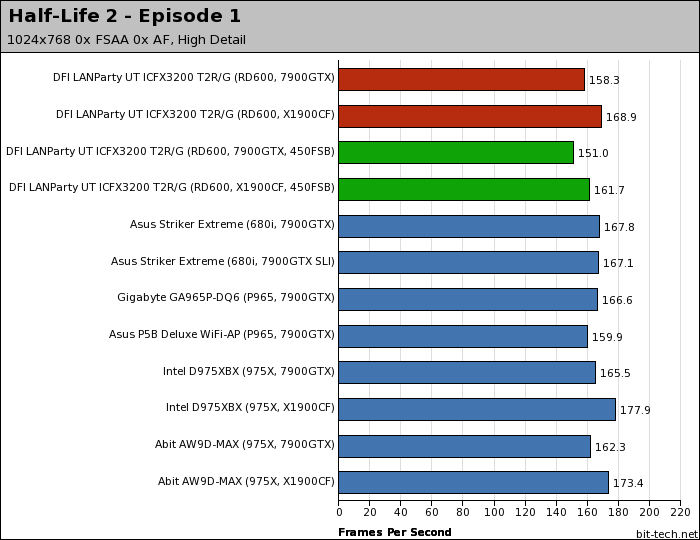 DFI LANParty UT ICFX3200 T2R/G Gaming Platform Performance