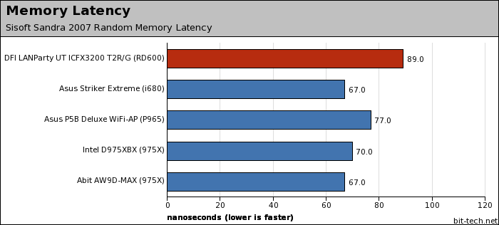 DFI LANParty UT ICFX3200 T2R/G Subsystem Testing Continued